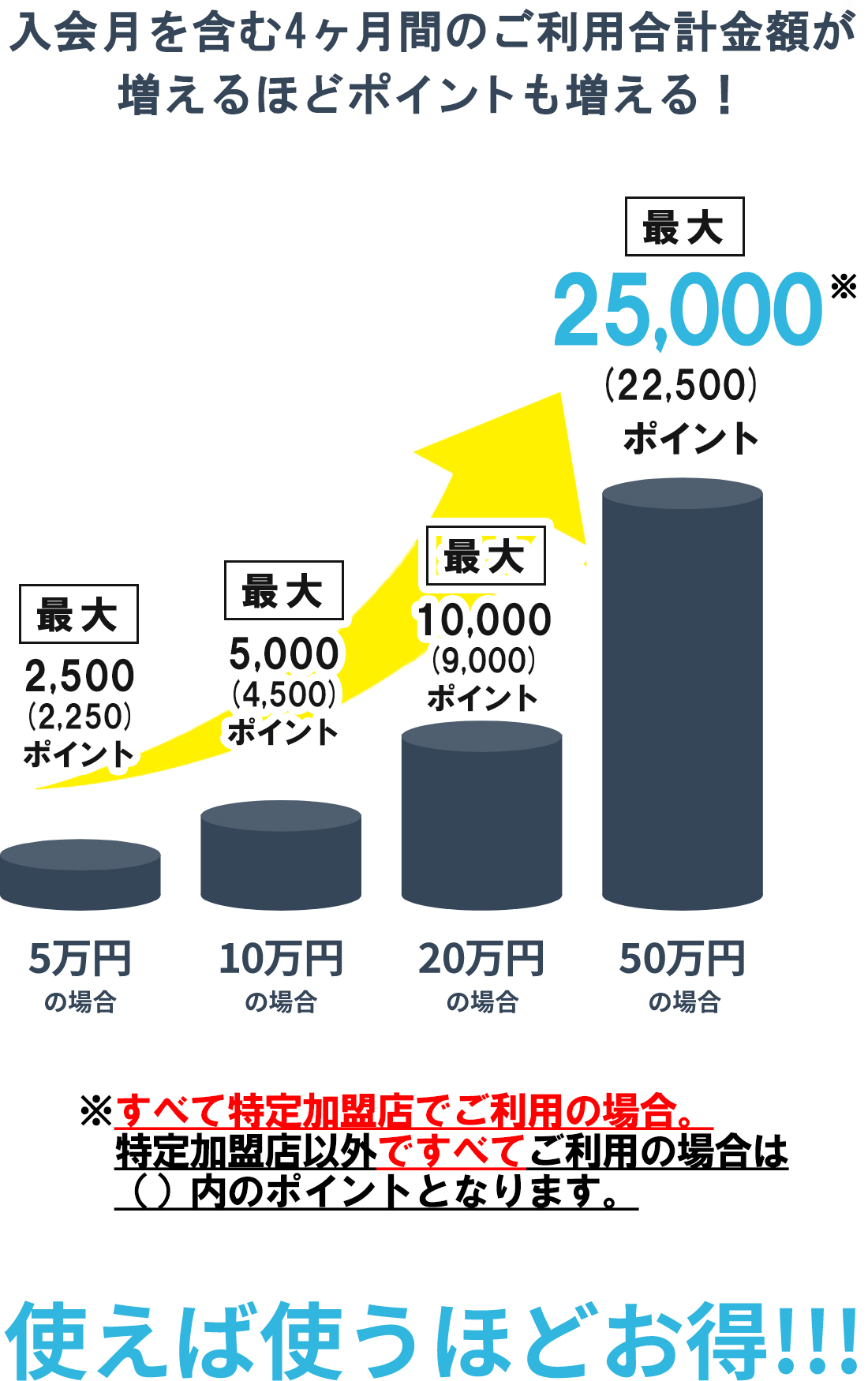 お支払いが「リボかえル」のご利用分なら5％上乗せして15%ポイント還元