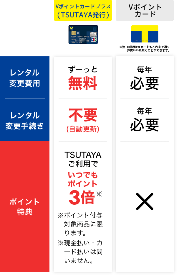 【Tカード(TSUTAYA発行)】レンタル変更費用：ずーっと無料、レンタル変更手続き：不要(自動更新)、ポイント特典：TSUTAYAご利用でいつでもポイント3倍、【Tカード】レンタル変更費用：毎年必要、レンタル変更手続き：毎年必要、ポイント特典：なし