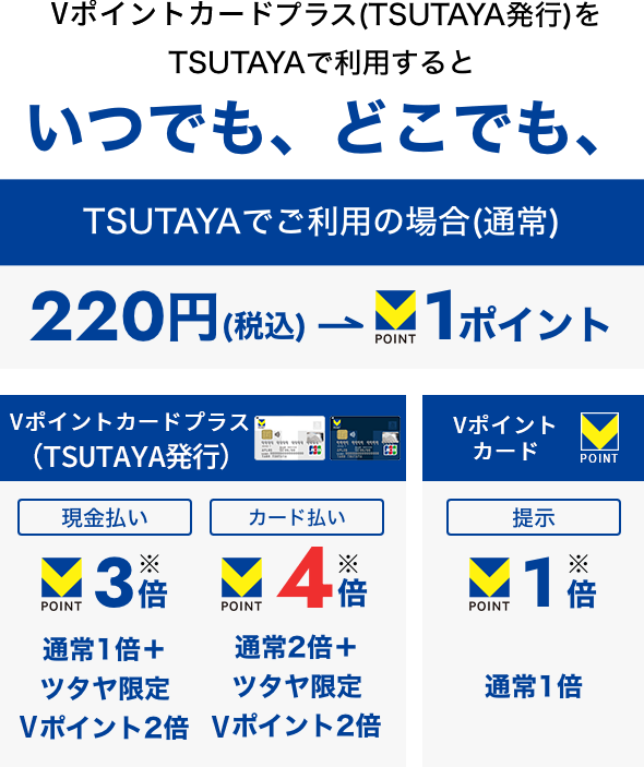 Tカード プラス(TSUTAYA発行)をTSUTAYAで利用するといつでも、どこでも【TSUTAYAでご利用の場合(通常)】200円(税込)→1ポイント、【Tカード プラス】現金払い→ポイント3倍 カード払い→ポイント4倍、【Tカード】提示→1倍