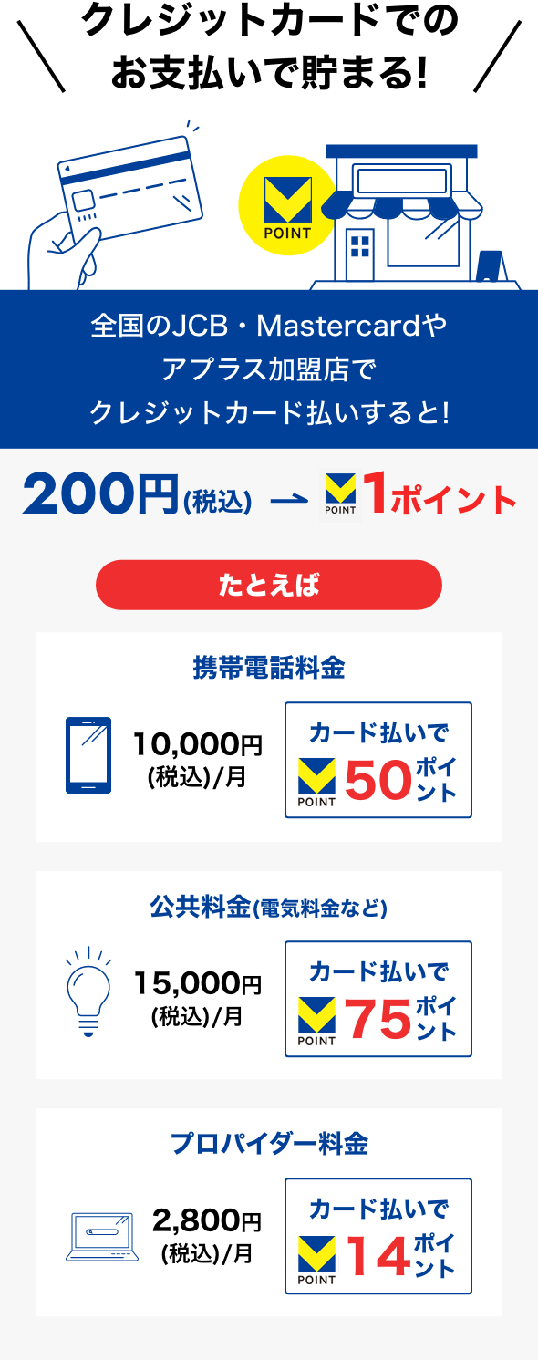 クレジットカードでのお支払いで貯まる!全国のJCB・Mastercardやアプラス加盟店でクレジットカード払いすると! 200円(税込)→1ポイント