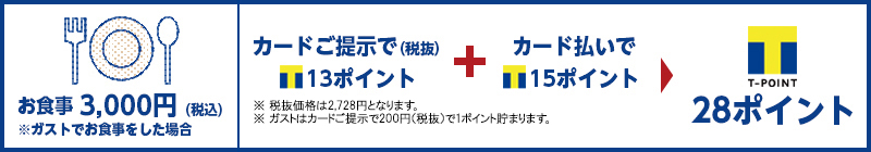 お食事 3,000円（税込） ※ガストでお食事した場合 カードご提示で（税抜）13ポイント ＋ カード払いで5ポイント 合計28ポイント ※ガストはカードご提示で200円（税抜）で1ポイント貯まります。