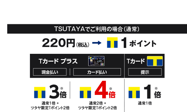 01Tカード プラス（THE ORAL CIGARETTES）をTSUTAYAで利用するといつでも、どこでも、TSUTAYAでご利用の場合（通常）200円1ポイント