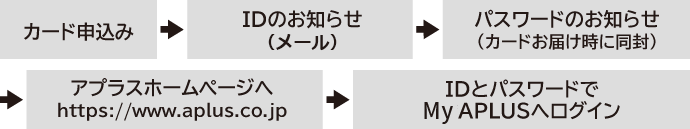 My APLUSご利用までの流れ説明図