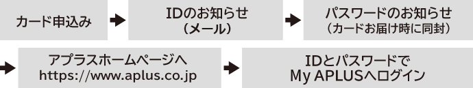 NETstation*APLUSご利用までの流れ説明図