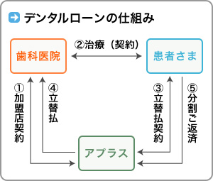 デンタルローンの仕組み