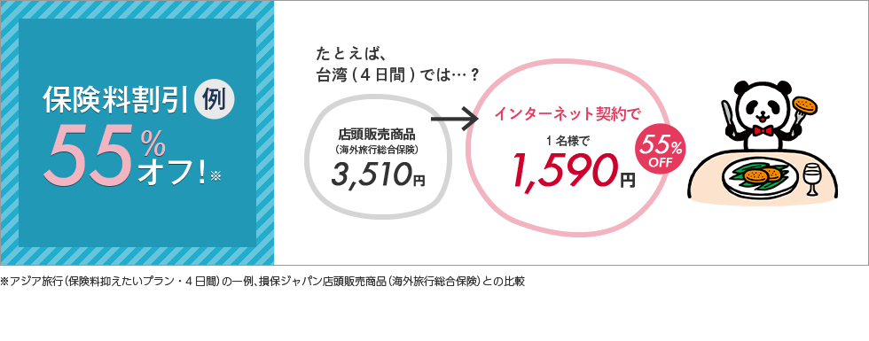 保険料割引例54%オフ！※たとえば、台湾(３日間)では…？店頭販売商品（海外旅行総合保険）2,930円→インターネット契約で1名様で1,340円(個人プラン)54%OFF※アジア旅行(PAタイプ・４日間)において、損保ジャパン店頭販売商品（海外旅行総合保険）との比較