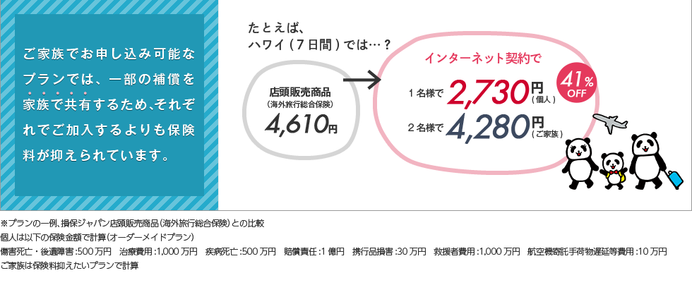 ご家族でお申し込み可能なプランでは、一部の補償を家族で共有するため、それぞれが個人プランで加入するよりも保険料がおさえられています。たとえば、ハワイ(７日間)では…？店頭販売商品（海外旅行総合保険）4,620円→インターネット契約で1名様で2,660円(個人プラン)2名様で4,170円(ファミリープラン)42%OFF※プランの一例、損保ジャパン店頭販売商品（海外旅行総合保険）との比較