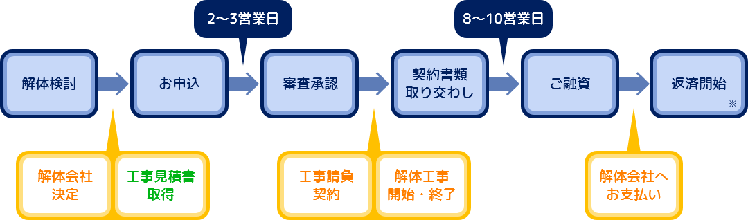 解体検討(解体会社決定 工事見積書取得) お申込(2〜3営業日)審査承認(工事請負契約 解体工事開始・終了) 契約書類取り交わし(8〜10営業日)ご融資(解体会社へお支払い) 返済開始