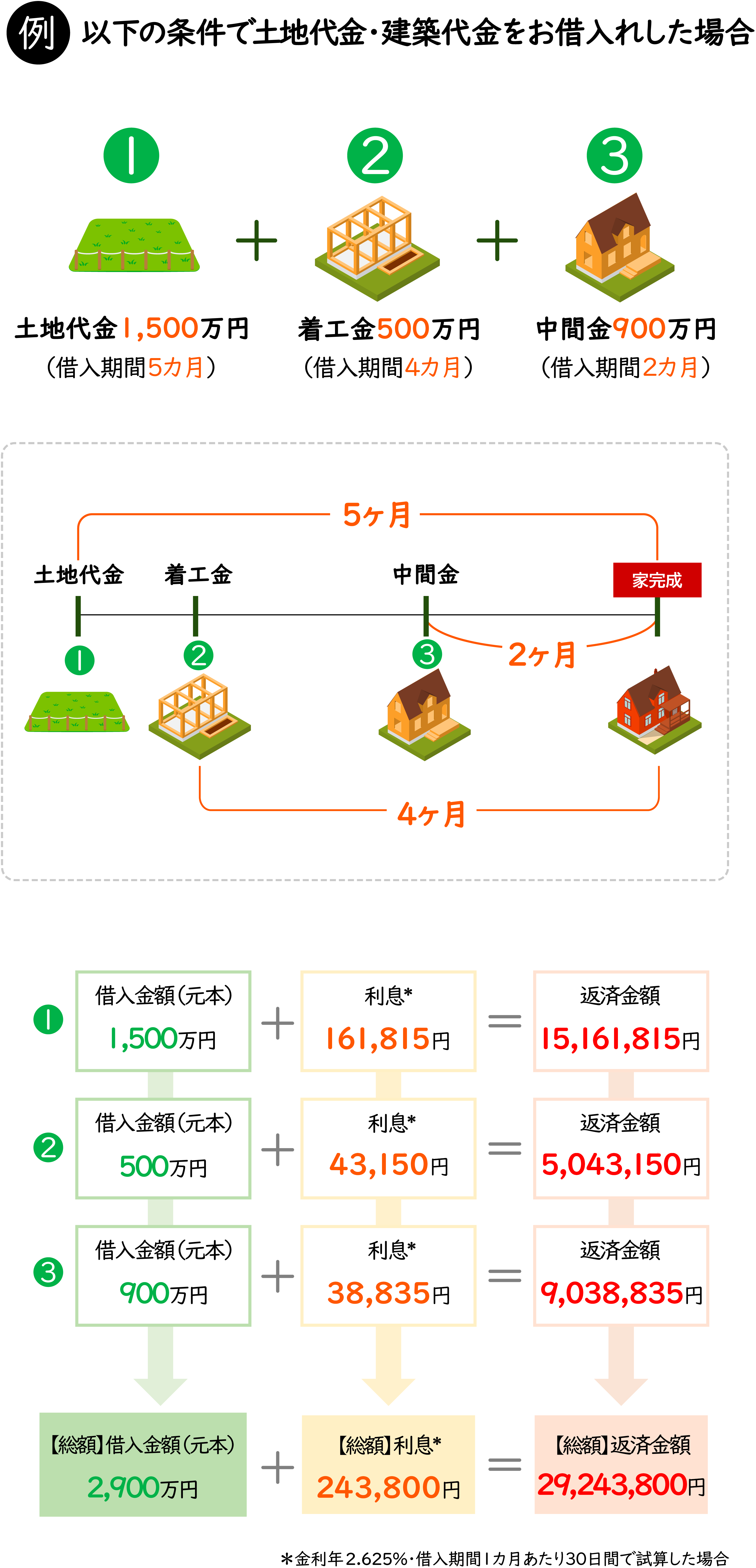 以下の条件で土地代金・建築代金をお借入した場合