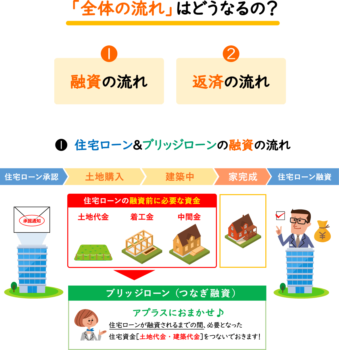 「全体の流れ」はどうなるの？