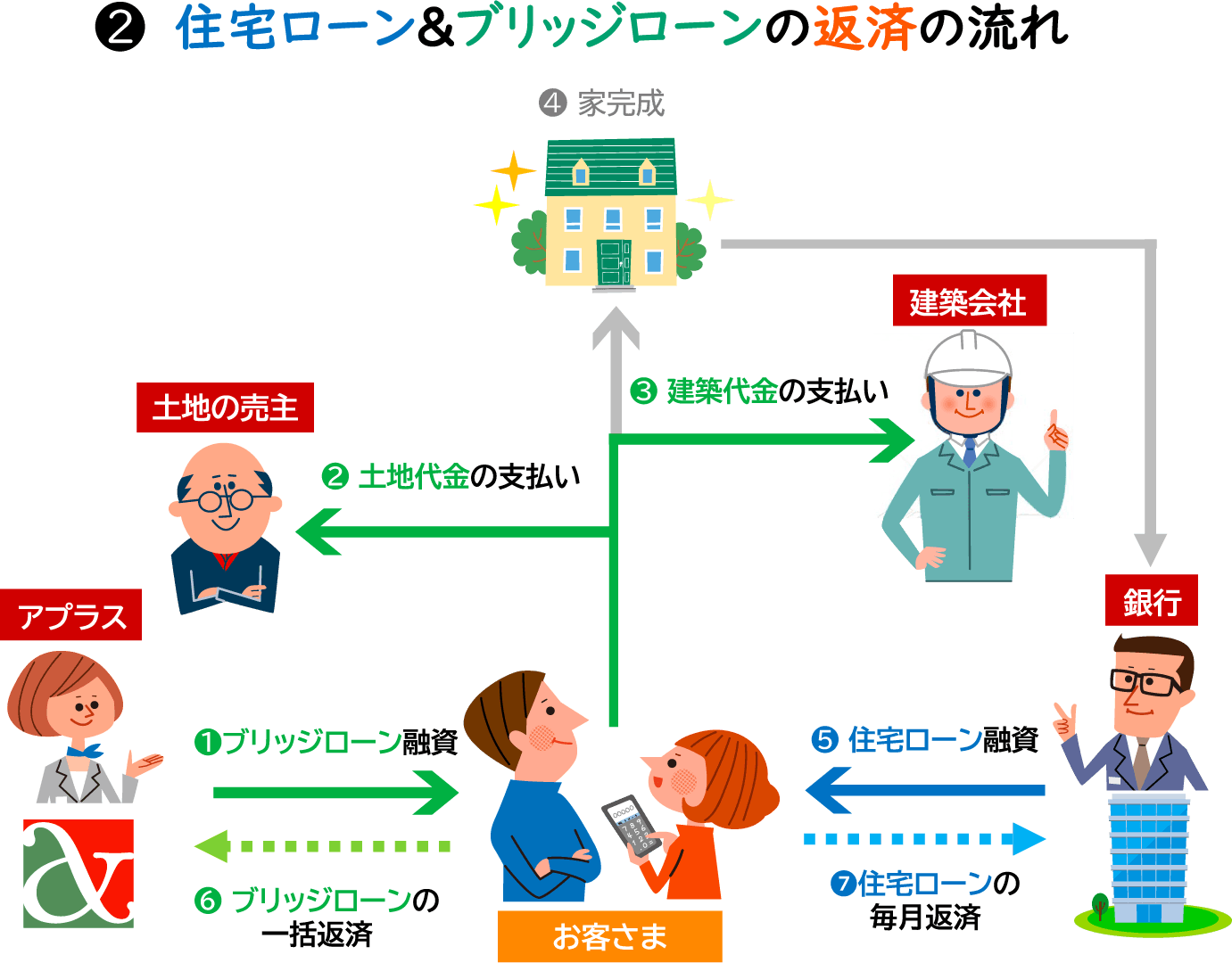 住宅ローン＆ブリッジローンの返済の流れ