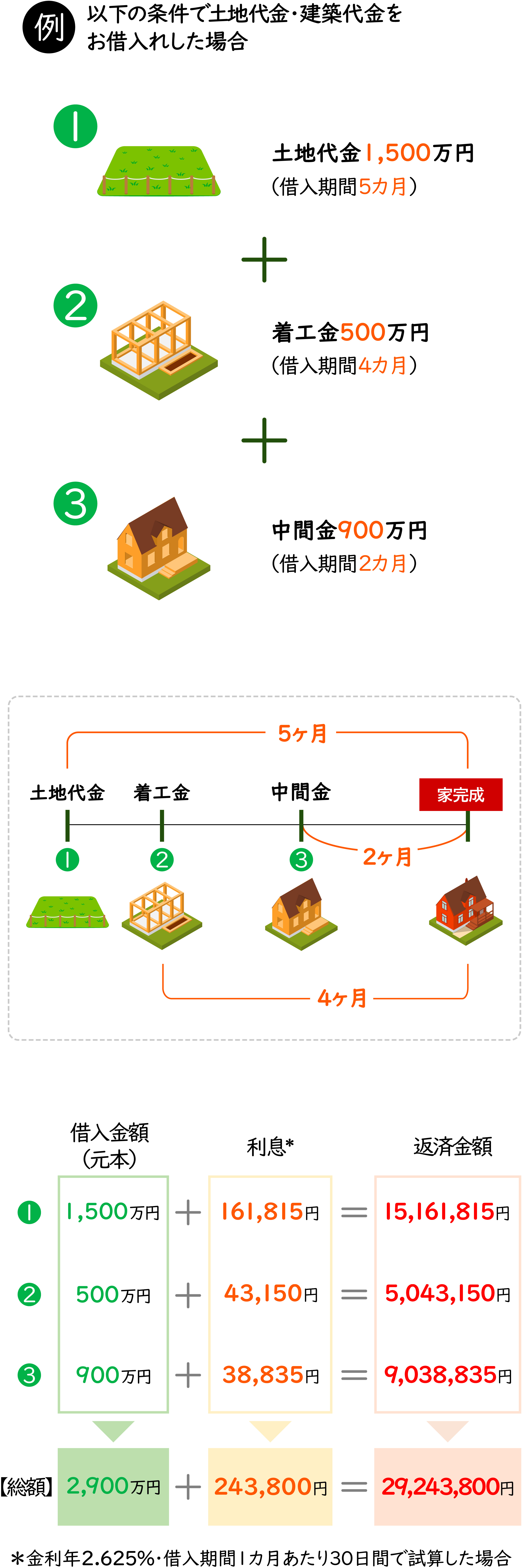 以下の条件で土地代金・建築代金をお借入した場合