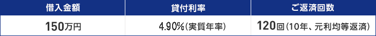 借入金額150万円 貸付利率2.90％（実質年率） ご返済回数120回（10年、元利均等返済）