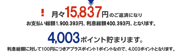 月々14,414円のご返済になりお支払い総額1,729,680円、利息総額229,680円、となります。Tポイント2,296ポイント貯まります。利息総額に対して100円につきTポイント1ポイントなので、2,296ポイントとなります。