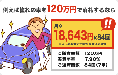 例えば憧れの車を120万円で落札するなら 月々18,643円×84回 ※以下の条件で元利均等返済の場合 ・ご融資金額:120万円 ・実質年率:7.90％ ・ご返済回数:84回（7年）