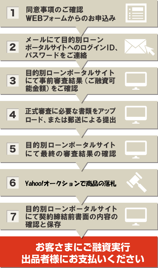 1 同意事項のご確認フォームからのお申込み→2 アプラスが事前審査結果(ご融資額)をメールにてご連絡→3 Yahoo!オークションで落札！→4 正式審査に必要な書類をアップロードでご提出→5 アプラスから正式審査結果のご連絡とご契約書類の送付→6 契約書のご記入・ご捺印アプラスへご返送→ ご融資実行 出品者様にお支払い