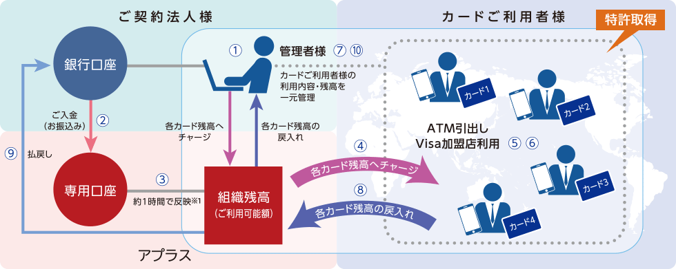 カードご利用の流れ