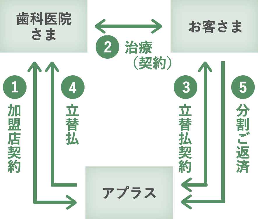 デンタルローンの仕組みのイメージ
