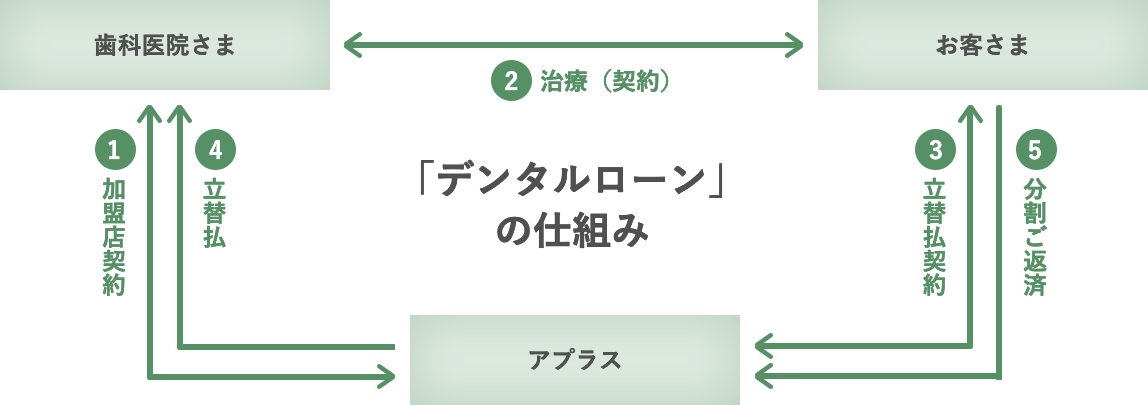 デンタルローンの仕組みのイメージ