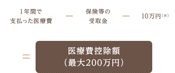 1年間で支払った医療費 - 保険等の受取金 - 10万円(※) = 医療費控除額(最大200万円)