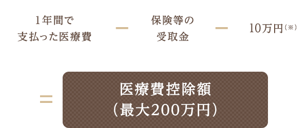 1年間で支払った医療費 - 保険等の受取金 - 10万円（※） = 医療費控除額（最大200万円）