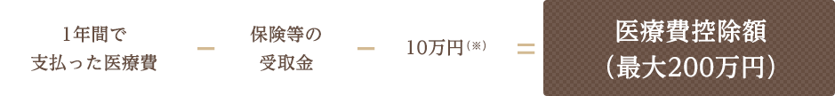 1年間で支払った医療費 - 保険等の受取金 - 10万円(※) = 医療費控除額(最大200万円)