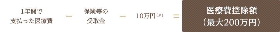 1年間で支払った医療費 - 保険等の受取金 - 10万円（※） = 医療費控除額（最大200万円）